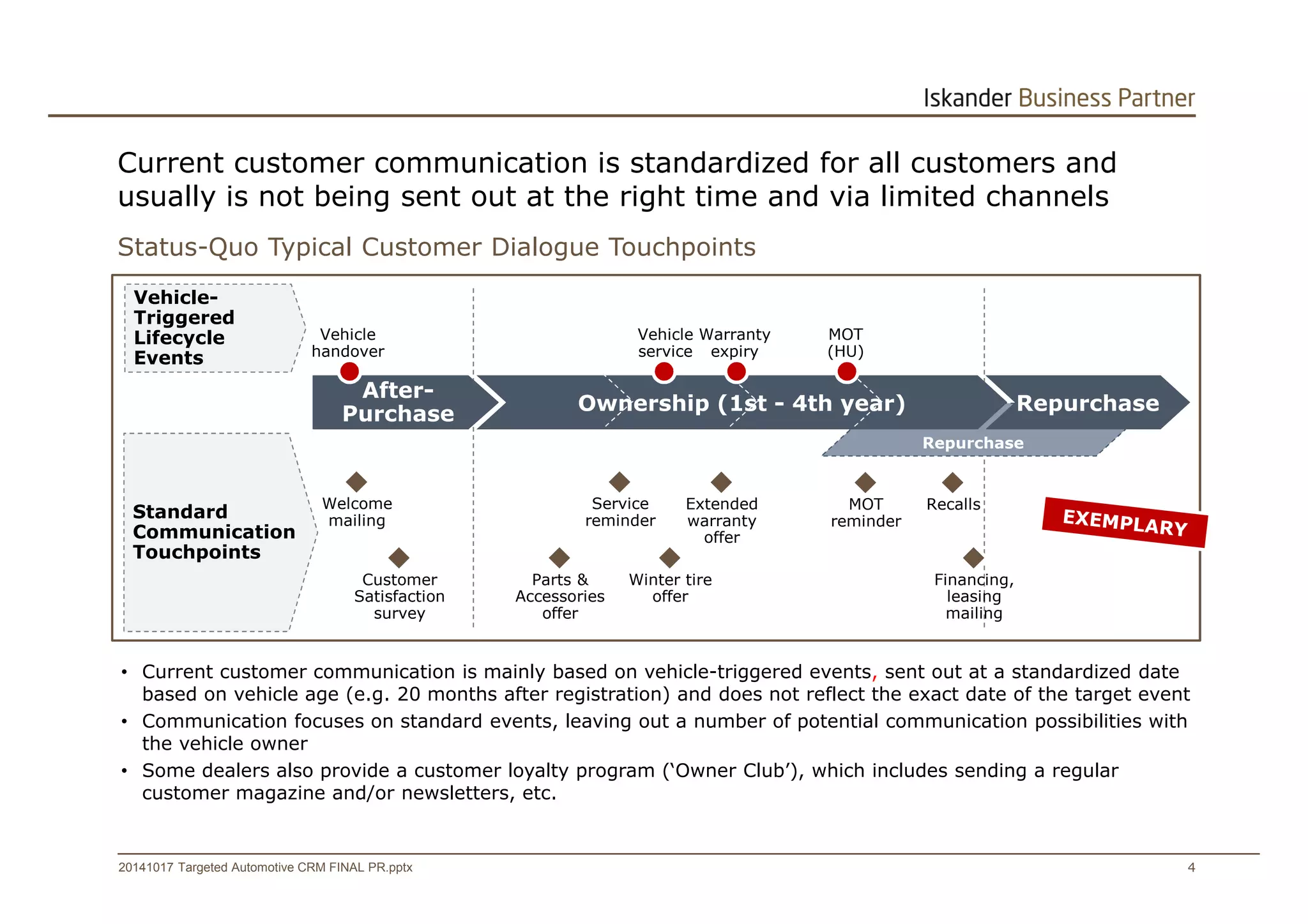 Current customer communication is standardized for all customers and 
usually is not being sent out at the right time and via limited channels 
Vehicle 
handover 
Vehicle 
service 
Warranty 
expiry 
MOT 
(HU) 
After- 
Purchase Ownership (1st - 4th year) Repurchase 
Repurchase 
Status-Quo Typical Customer Dialogue Touchpoints 
Vehicle- 
Triggered 
Lifecycle 
Events 
Standard 
Communication 
Touchpoints 
Welcome 
mailing 
Customer 
Satisfaction 
survey 
Service 
reminder 
Extended 
warranty 
offer 
MOT 
reminder 
Parts & 
Accessories 
offer 
Recalls 
Financing, 
leasing 
mailing 
Winter tire 
offer 
• Current customer communication is mainly based on vehicle-triggered events, sent out at a standardized date 
based on vehicle age (e.g. 20 months after registration) and does not reflect the exact date of the target event 
• Communication focuses on standard events, leaving out a number of potential communication possibilities with 
the vehicle owner 
• Some dealers also provide a customer loyalty program (‘Owner Club’), which includes sending a regular 
customer magazine and/or newsletters, etc. 
20141017 Targeted Automotive CRM FINAL PR.pptx 4 
 