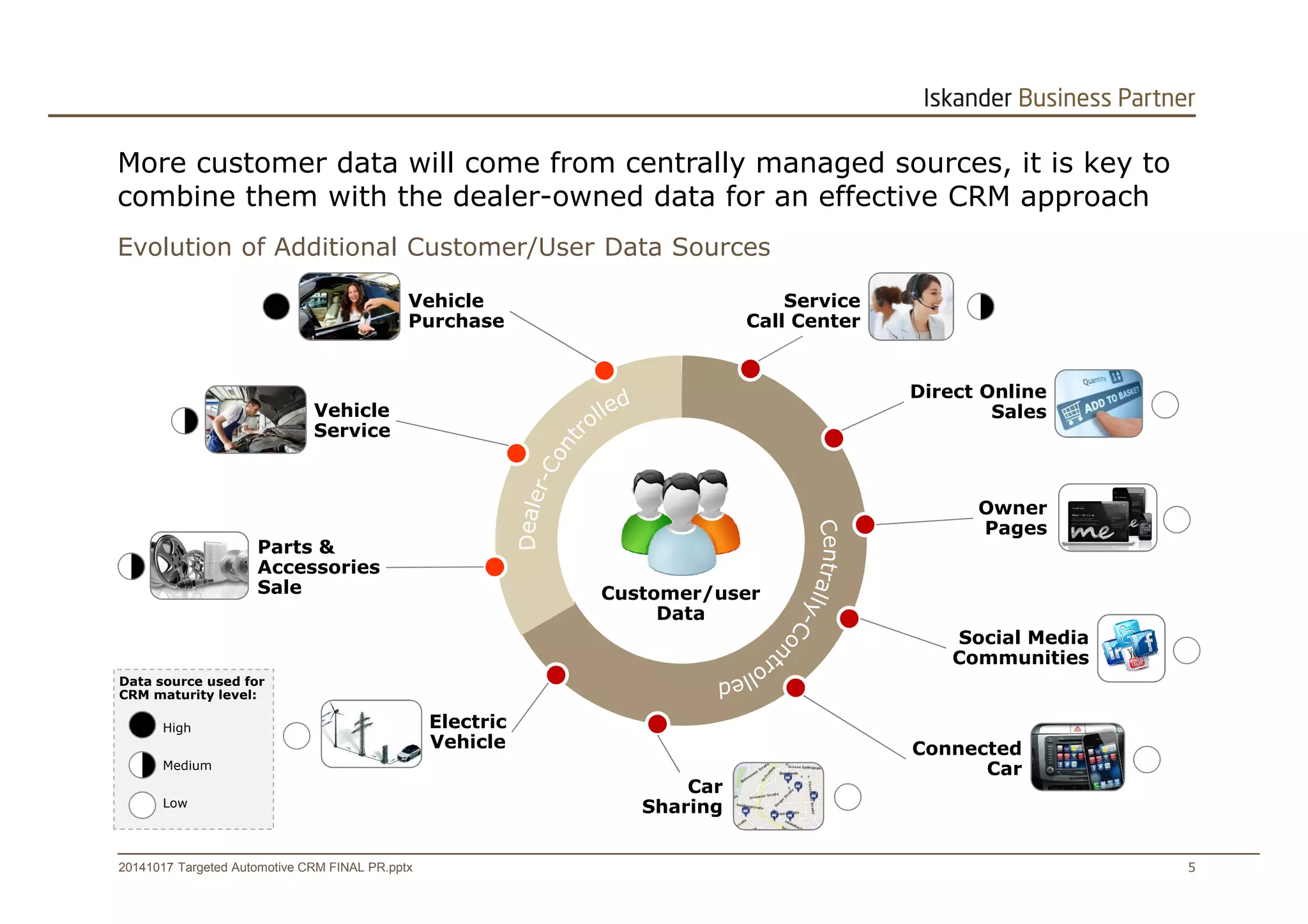 More customer data will come from centrally managed sources, it is key to 
combine them with the dealer-owned data for an effective CRM approach 
Evolution of Additional Customer/User Data Sources 
Call Center 
Customer/user 
Data 
Vehicle 
Service 
Vehicle 
Purchase 
Parts & 
Accessories 
Sale 
Service 
Direct Online 
Sales 
Owner 
Pages 
Social Media 
Communities 
Electric 
Vehicle Connected 
Car 
Data source used for 
CRM maturity level: 
High 
Medium 
Low 
Car 
Sharing 
20141017 Targeted Automotive CRM FINAL PR.pptx 5 
 