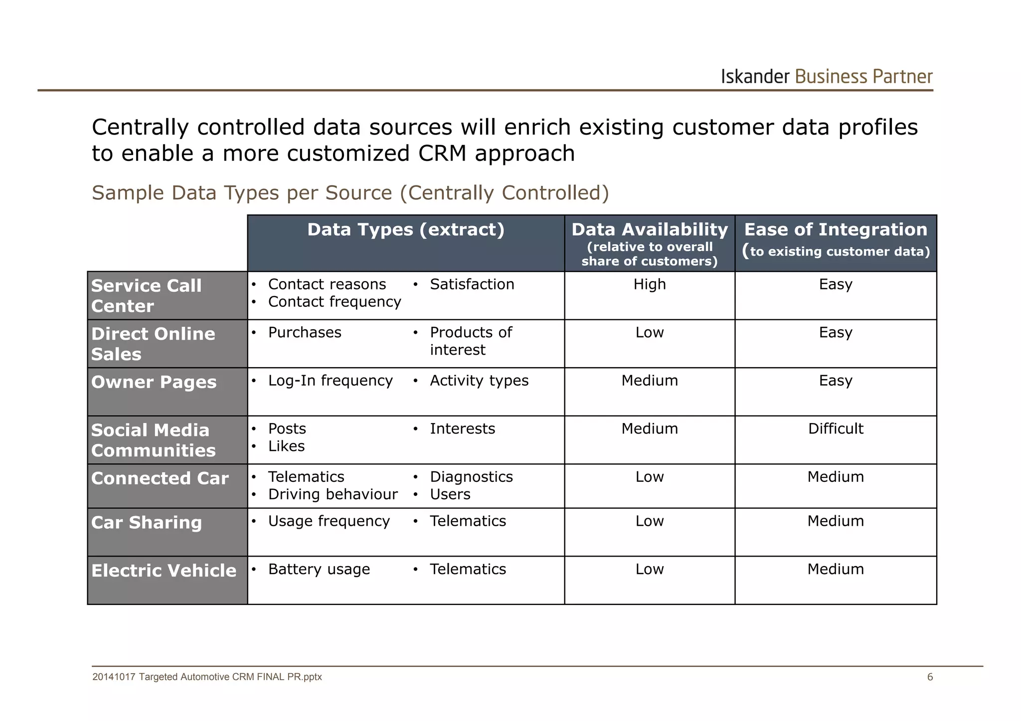 Centrally controlled data sources will enrich existing customer data profiles 
to enable a more customized CRM approach 
Sample Data Types per Source (Centrally Controlled) 
Data Types (extract) Data Availability 
(relative to overall 
share of customers) 
Ease of Integration 
(to existing customer data) 
Service Call 
Center 
• Contact reasons 
• Contact frequency 
• Satisfaction High Easy 
Direct Online 
Sales 
• Purchases • Products of 
interest 
Low Easy 
Owner Pages • Log-In frequency • Activity types Medium Easy 
Social Media 
Communities 
• Posts 
• Likes 
• Interests Medium Difficult 
Connected Car • Telematics 
• Driving behaviour 
• Diagnostics 
• Users 
Low Medium 
Car Sharing • Usage frequency • Telematics Low Medium 
Electric Vehicle • Battery usage • Telematics Low Medium 
20141017 Targeted Automotive CRM FINAL PR.pptx 6 
 