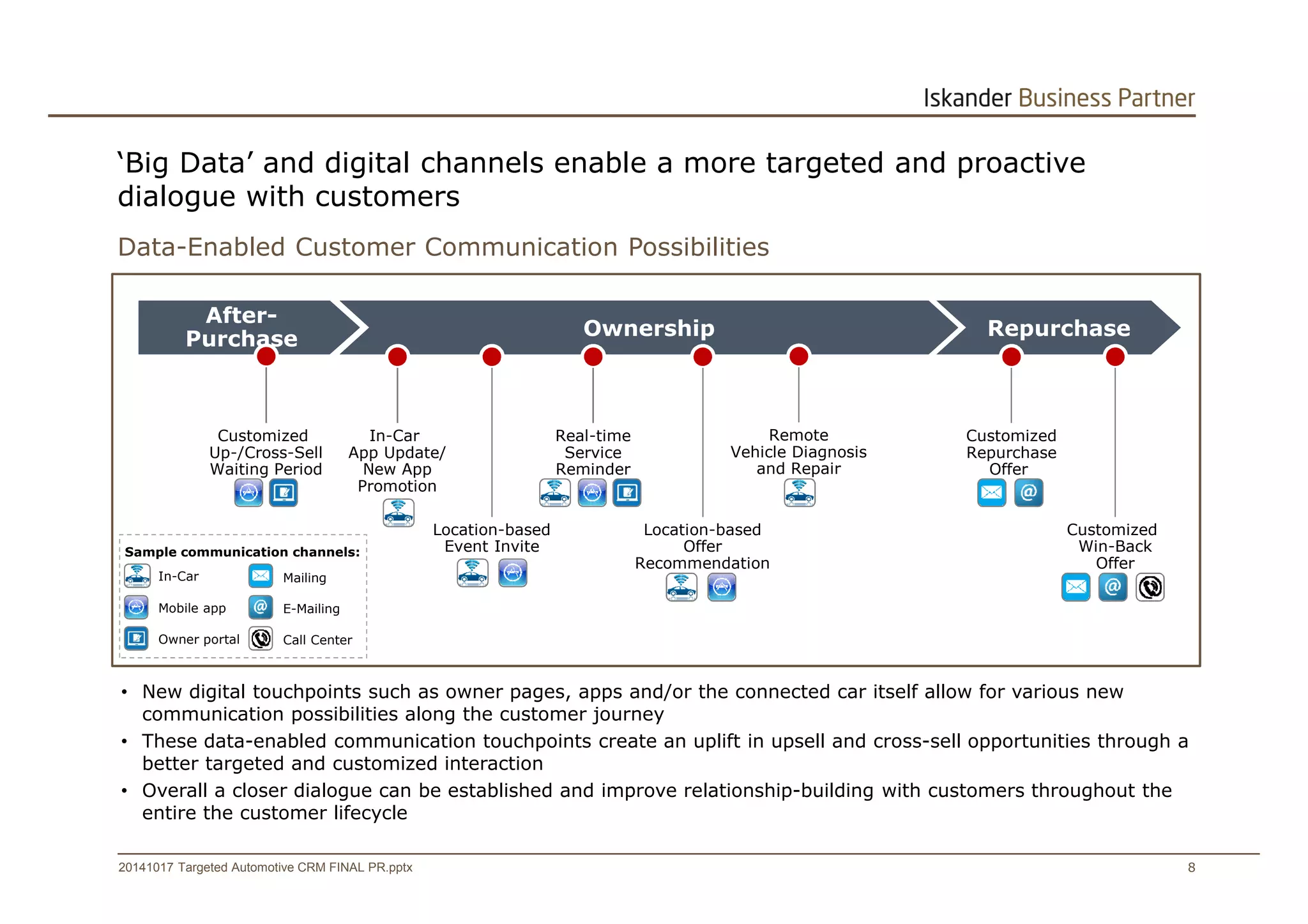 ‘Big Data’ and digital channels enable a more targeted and proactive 
dialogue with customers 
Data-Enabled Customer Communication Possibilities 
After- 
Purchase Ownership Repurchase 
Customized 
Repurchase 
Offer 
Real-time 
Service 
Reminder 
In-Car 
App Update/ 
New App 
Promotion 
Vehicle Diagnosis 
and Repair 
Location-based 
Offer 
Remote 
Recommendation 
Location-based 
Event Invite 
Customized 
Up-/Cross-Sell 
Waiting Period 
Sample communication channels: 
In-Car 
Mobile app 
Owner portal 
Mailing 
E-Mailing 
Customized 
Win-Back 
Offer 
Call Center 
• New digital touchpoints such as owner pages, apps and/or the connected car itself allow for various new 
communication possibilities along the customer journey 
• These data-enabled communication touchpoints create an uplift in upsell and cross-sell opportunities through a 
better targeted and customized interaction 
• Overall a closer dialogue can be established and improve relationship-building with customers throughout the 
entire the customer lifecycle 
20141017 Targeted Automotive CRM FINAL PR.pptx 8 
 