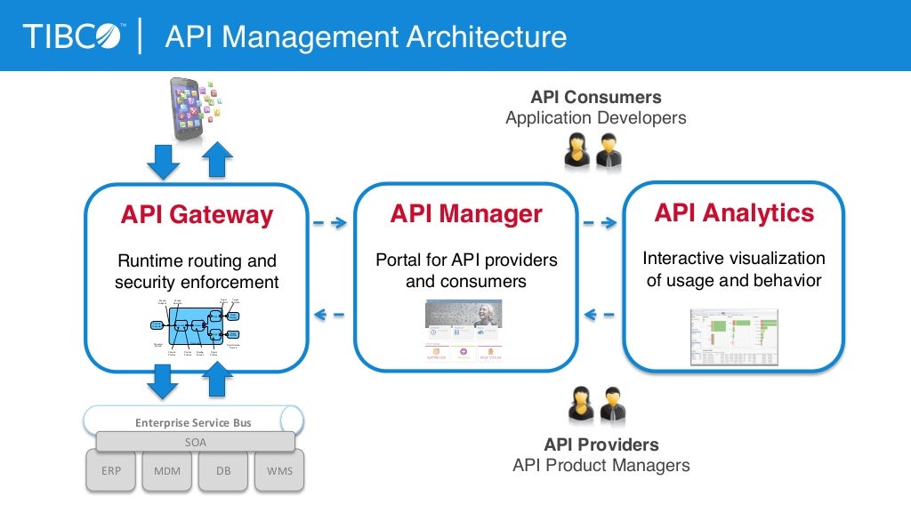 Managed api. API Gateway Manager. Стандарт open API. Архитектура API Gateway roles. Open API АФТ.