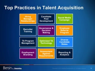 12 
Hiring Manager Relationships 
Candidate Pool Development 
Social Media Campaign 
Recruiter Training 
Governance & Decision Making 
Employee Referral Program 
TA Program Management 
Optimized TA Technology 
Diverse Candidate Slates 
Employment Branding 
Assessment Against Requirements 
Reporting & Analytics 
Source: High-Impact Talent Acquisition®, Bersin by Deloitte, 2014 
Top Practices in Talent Acquisition  