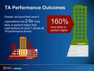 14 
TA Performance Outcomes 
Overall, we found that Level 4 organizations are 2.6x more likely to perform higher than organizations at Level 1 across all TA performance drivers 
Level 1 
Level 2 
Level 3 
Level 4 
160% 
more likely to 
perform higher 
Level 1 
Level 3 
Level 4  