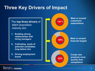 15 
The top three drivers of talent acquisition maturity are: 
1. 
Building strong relationships with hiring managers 
2. 
Cultivating pools of potential candidates long before hire 
3. 
Driving employment brand 
62% 
Create new products more quickly than competitors 
88% 
Meet or exceed financial targets 
100 % 
Meet or exceed customers’ expectations 
Source: High-Impact Talent Acquisition®, Bersin by Deloitte, 2014 
Three Key Drivers of Impact  