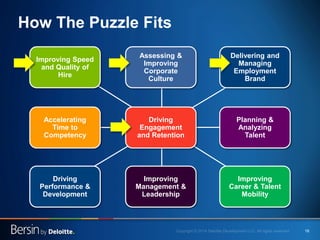 18 
How The Puzzle Fits 
Driving Performance & Development 
Assessing & Improving Corporate Culture 
Accelerating Time to Competency 
Improving Management & Leadership 
Improving Career & Talent Mobility 
Planning & Analyzing Talent 
Delivering and Managing Employment Brand 
Improving Speed and Quality of Hire 
Driving Engagement and Retention  