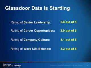 21 
Glassdoor Data Is Startling 
Rating of Senior Leadership: 
2.8 out of 5 
Rating of Career Opportunities: 
2.9 out of 5 
Rating of Company Culture: 
3.1 out of 5 
Rating of Work-Life Balance: 
3.2 out of 5  