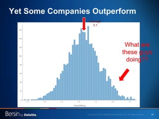 23 
Yet Some Companies Outperform 
Average 
3.1 
What are these guys doing??  