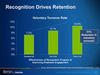 29 
Recognition Drives Retention 
7.2% 
8.7% 
10.5% 
0% 
2% 
4% 
6% 
8% 
10% 
12% 
Excellent (5) 
Fair (3-4) 
Poor (1-2) 
Effectiveness of Recognition Program at Improving Employee Engagement 
Voluntary Turnover Rate 
31% Reduction in voluntary turnover! 
Source: Bersin & Associates Recognition Survey for HR Practitioners, January 2012, n = 573.  