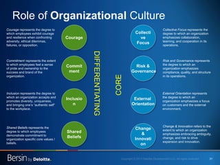 31 
Role of Organizational Culture 
Courage 
Commit ment 
Inclusion 
Shared Beliefs 
Collective Focus 
Risk & Governance 
External 
Orientation 
Change & Innovation 
DIFFERENTIATING 
CORE 
Courage represents the degree to which employees exhibit courage and resilience when confronting adversity, ethical dilemmas, failures, or opposition. 
Commitment represents the extent to which employees feel a sense of pride and ownership to the success and brand of the organization. 
Inclusion represents the degree to which an organization accepts and promotes diversity, uniqueness, and bringing one’s “authentic self” to the workplace. 
Shared Beliefs represents the degree to which employees demonstrate commitment to organization specific core values / beliefs. 
Collective Focus represents the degree to which an organization emphasizes collaboration, teaming, and cooperation in its operations. 
Risk and Governance represents the degree to which an organization emphasizes compliance, quality, and structure in its operations. 
External Orientation represents the degree to which an organization emphasizes a focus on customers and the external environment. 
Change & Innovation refers to the extent to which an organization emphasizes embracing ambiguity, change, and risk to drive expansion and innovation.  