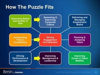 32 
How The Puzzle Fits 
Driving Performance & Development 
Assessing & Improving Corporate Culture 
Accelerating Time to Competency 
Improving Management & Leadership 
Improving Career & Talent Mobility 
Planning & Analyzing Talent 
Delivering and Managing Employment Brand 
Improving Speed and Quality of Hire 
Driving Engagement and Retention  