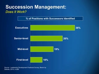 38 
10% 
19% 
26% 
36% 
First-level 
Mid-level 
Senior-level 
Executives 
Source: Leadership Development Factbook Survey, Bersin by Deloitte, 2014, n=288 
% of Positions with Successors Identified 
Succession Management: Does It Work?  