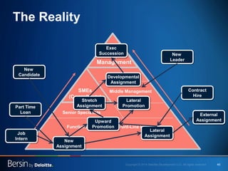 40 
Back Office, Operational, Contingent Employees 
Top 
Management 
Senior Management 
First Line Management 
The Reality 
SMEs 
(Consultants) 
Senior Specialists 
Functional Specialists / Front-Line Employees 
Middle Management 
Top 
Management 
Contract 
Hire 
Job 
Intern 
Developmental 
Assignment 
Lateral 
Promotion 
Stretch 
Assignment 
External Assignment 
Upward 
Promotion 
Lateral 
Assignment 
New 
Assignment 
Part Time 
Loan 
New Candidate 
New Leader 
Exec 
Succession  