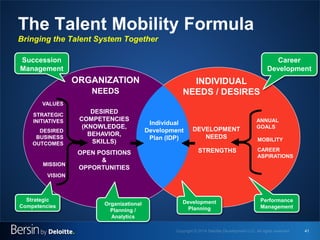 41 
The Talent Mobility Formula Bringing the Talent System Together 
DESIRED COMPETENCIES (KNOWLEDGE, BEHAVIOR, SKILLS) 
OPEN POSITIONS & OPPORTUNITIES 
INDIVIDUAL NEEDS / DESIRES 
INDIVIDUAL DEVELOPMENT PLAN (IDP) 
VISION 
STRATEGIC INITIATIVES 
DESIRED BUSINESS OUTCOMES 
VALUES 
MISSION 
ORGANIZATION NEEDS 
MOBILITY 
STRENGTHS 
DEVELOPMENT NEEDS 
CAREER ASPIRATIONS 
ANNUAL GOALS 
Succession Management 
Career Development 
Individual 
Development 
Plan (IDP) 
Strategic Competencies 
Organizational 
Planning / 
Analytics 
Performance Management 
Development Planning  