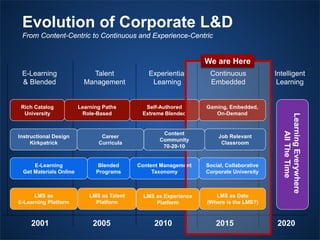 45 
E-Learning & Blended 
Talent Management 
Experiential Learning 
Continuous Embedded 
2001 
2005 
2015 
Evolution of Corporate L&D From Content-Centric to Continuous and Experience-Centric 
2010 
E-Learning 
Get Materials Online 
Content Management 
Taxonomy 
Social, Collaborative Corporate University 
Blended Programs 
Learning Paths Role-Based 
Self-Authored 
Extreme Blended 
Gaming, Embedded, 
On-Demand 
Rich Catalog 
University 
2020 
Learning Everywhere All The Time 
We are Here 
Intelligent 
Learning 
Instructional Design Kirkpatrick 
Career 
Curricula 
Content 
Community 
70-20-10 
Job Relevant 
Classroom 
LMS as 
E-Learning Platform 
LMS as Talent Platform 
LMS as Data (Where is the LMS?) 
LMS as Experience 
Platform  