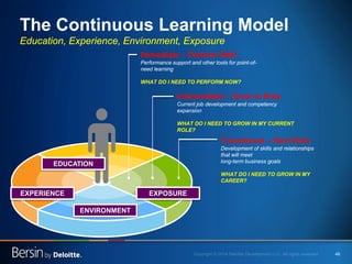 46 
The Continuous Learning Model Education, Experience, Environment, Exposure 
EDUCATION 
EXPOSURE 
ENVIRONMENT 
EXPERIENCE 
Intermediate – Grow in Role 
Current job development and competency expansion WHAT DO I NEED TO GROW IN MY CURRENT ROLE? 
Immediate – Perform Well 
Performance support and other tools for point-of- need learning WHAT DO I NEED TO PERFORM NOW? 
Transitional – Next Role 
Development of skills and relationships that will meet long-term business goals WHAT DO I NEED TO GROW IN MY CAREER?  