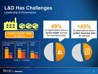 47 
“SUPPLY CHAIN” VIEW OF SKILLS 
of organizations have a senior leader running the training function 
49% 
of organizations have a written business plan for learning 
<45% 
70% 
64% 
43% 
26% 
48% 
29% 
HILO 
Overall 
Competencies & Profiles 
Development Planning 
Career Paths 
L&D Has Challenges Leadership & Governance  