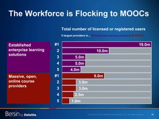 49 
The Workforce is Flocking to MOOCs 
1.6m 
2.5m 
3.0m 
3.0m 
9.0m 
4.0m 
5.0m 
5.0m 
10.0m 
19.0m 
5 
4 
3 
2 
#1 
5 
4 
3 
2 
#1 
Total number of licensed or registered users 
5 largest providers in…  Enterprise learning solutions  MOOCs 
Established enterprise learning solutions 
Massive, open, online course providers  