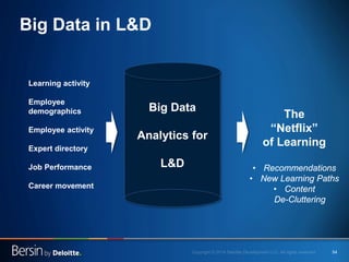 54 
Big Data in L&D 
Big Data Analytics for 
L&D 
Learning activity 
Employee demographics 
Employee activity 
Expert directory 
Job Performance 
Career movement 
The “Netflix” of Learning 
• 
Recommendations 
• 
New Learning Paths 
• 
Content De-Cluttering  