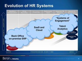 56 
Benefits & Compensation 
Hiring 
Recruiting 
E-Learning 
Performance Talent 
Integrated TM Solutions 
Systems of Engagement 
Evolution of HR Systems 
MARKET GROWTH - ADOPTION 
2000 
2012 
PROGRESSION OVER TIME 
Compensation 
HRIS 
Benefits Administration 
Applicant Tracking 
Recruiting Sourcing 
Learning Management 
Competency Management 
Succession Management 
Performance Management 
Integrated Talent Mgmt 
End to End 
Suite 
Social 
Recognition 
Integrated 
Recruiting 
Back Office on-premise ERP 
SaaS and Cloud 
Integrated into Work 
Consumer 
User Interfaces 
Analytics 
Segmentation 
Prediction 
Mobile and 
Tablet, HTML5 
ERP and HRMS Integrated 
“Systems of Engagement” Talent 
Analytics  