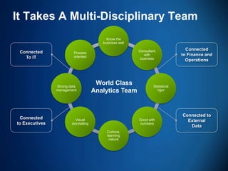60 
It Takes A Multi-Disciplinary Team 
Connected 
To IT 
Connected 
to Finance and Operations 
Connected 
to Executives 
Connected to 
External 
Data 
Know the business well 
Consultant with business 
Statistical rigor 
Good with numbers 
Curious, learning nature 
Visual storytelling 
Strong data management 
Process oriented 
World Class Analytics Team  