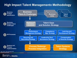 7 
High Impact Talent Management® Methodology 
High Impact Talent Management® 
© Bersin & Associates 
Process Redesign 
Process Integration 
Talent Gaps and Solution Strategy 
Performance Management Strategy 
Business 
Units 
Business 
Units 
Business 
Units 
Talent 
Plan 
Talent 
Plan 
Talent 
Plans 
Sourcing and 
Recruiting Strategy 
Talent Systems Strategy 
Learning and 
Development Strategy 
Compensation 
& Rewards Strategy 
Workforce and 
Marketplace 
Assessment 
Business Problem 
Identification 
Business- 
Related Talent Challenges 
HR Processes 
Systems and 
Process 
Implementation 
1 
2 
3 
4 
Business Plans & Challenges 
Leadership Devt. 
Succession Strategy 
Competency 
Mgt. Strategy  