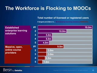 49 
The Workforce is Flocking to MOOCs 
1.6m 
2.5m 
3.0m 
3.0m 
9.0m 
4.0m 
5.0m 
5.0m 
10.0m 
19.0m 
5 
4 
3 
2 
#1 
5 
4...