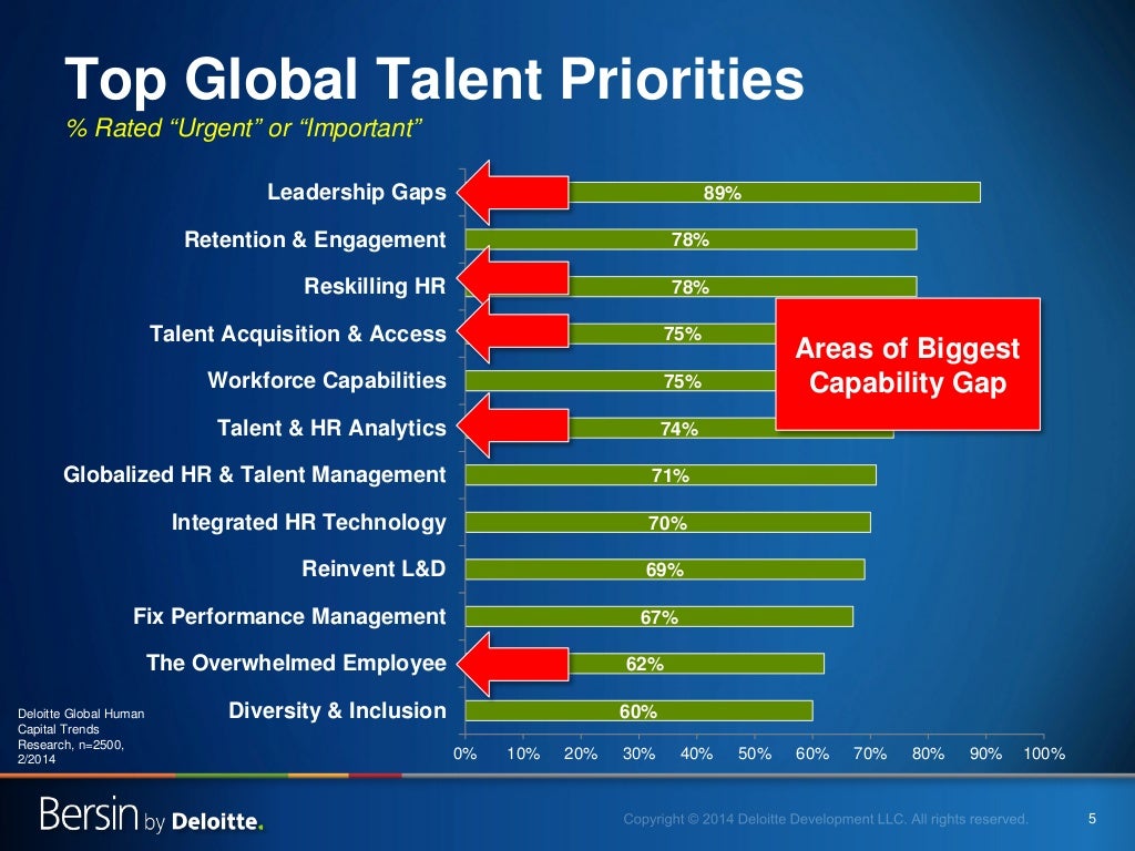 5 Top Global Talent Priorities