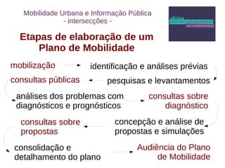 Etapas de elaboração de um 
Plano de Mobilidade 
mobilização identificação e análises prévias 
consultas públicas pesquisas e levantamentos 
consultas sobre 
diagnóstico 
análises dos problemas com 
diagnósticos e prognósticos 
concepção e análise de 
propostas e simulações 
consultas sobre 
propostas 
consolidação e 
detalhamento do plano 
Audiência do Plano 
de Mobilidade 
Mobilidade Urbana e Informação Pública 
- intersecções - 
 
