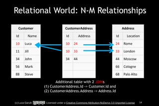 Relational World: N-M Relationships 
! 
! 
! 
! 
! 
! 
! 
! 
CustomerAddress 
Id Address 
10 24 
10 33 
34 44 
Additional table with 2 JOINs 
Id Location 
24 Rome 
33 London 
44 Moscow 
66 Cologne 
68 Palo 
Alto 
(1) CustomerAddress.Id -> Customer.Id and 
(2) CustomerAddress.Address -> Address.Id 
Customer 
Id Name 
10 Luca 
11 Jill 
34 John 
56 Mark 
88 Steve 
Address 
(c) Luca Garulli Licensed under a Creative Commons Attribution-NoDerivs 3.0 Unported License 14 
 
