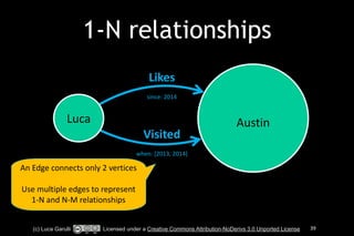 1-N relationships 
Luca 
! 
Austin 
Likes 
! 
since: 
2014 
when: 
An 
Edge 
connects 
only 
2 
vertices 
! 
Use 
multiple 
edges 
to 
represent 
1-­‐N 
and 
N-­‐M 
relationships 
Visited 
! 
[2013, 
2014] 
(c) Luca Garulli Licensed under a Creative Commons Attribution-NoDerivs 3.0 Unported License 39 
 