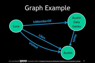 Graph Example 
IsMemberOf 
Likes 
Luca 
Austin 
Data 
Geeks 
Hosts 
Austin 
Visited 
(c) Luca Garulli Licensed under a Creative Commons Attribution-NoDerivs 3.0 Unported License 40 
 