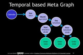 Temporal based Meta Graph 
Day 
9/4/2013 
Order 
2333 
Order 
2334 
Calendar 
Hour 
9/4/2013 
10:00 
Month 
April 
2013 
Hour 
9/4/2013 
09:00 
Order 
2332 
Year 
2013 
(c) Luca Garulli Licensed under a Creative Commons Attribution-NoDerivs 3.0 Unported License 59 
 