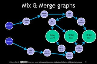 Mix & Merge graphs 
State 
RM 
Order 
2333 
Order 
2334 
Location 
City 
Fiumicino 
City 
Rome 
Order 
2332 
Region 
Lazio 
Country 
Italy 
Calendar 
Hour 
9/4/2013 
10:00 
Hour 
9/4/2013 
09:00 
Day 
9/4/2013 
Month 
April 
2013 
Year 
2013 
(c) Luca Garulli Licensed under a Creative Commons Attribution-NoDerivs 3.0 Unported License 61 
 