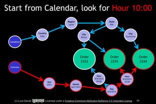 Start from Calendar, look for Hour 10:00 
State 
RM 
Order 
2333 
Order 
2334 
Location 
City 
Fiumicino 
City 
Rome 
Order 
2332 
Region 
Lazio 
Country 
Italy 
Calendar 
Hour 
9/4/2013 
10:00 
Hour 
9/4/2013 
09:00 
Day 
9/4/2013 
Month 
April 
2013 
Year 
2013 
(c) Luca Garulli Licensed under a Creative Commons Attribution-NoDerivs 3.0 Unported License 63 
 