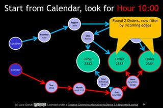 Start from Calendar, look for Hour 10:00 
Found Found 2 2 Orders, Orders, now filter filter 
by 
State 
RM 
by incoming incoming edges< 
edges 
Order 
2333 
Order 
2334 
Location 
City 
Rome 
City 
Rome 
Order 
2332 
Region 
Lazio 
Country 
Italy 
Calendar 
Hour 
9/4/2013 
10:00 
Hour 
9/4/2013 
09:00 
Day 
9/4/2013 
Month 
April 
2013 
Year 
2013 
(c) Luca Garulli Licensed under a Creative Commons Attribution-NoDerivs 3.0 Unported License 64 
 