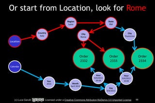 Or start from Location, look for Rome 
State 
RM 
Order 
2333 
Location 
City 
Rome 
Order 
2332 
Region 
Lazio 
Country 
Italy 
Calendar 
City 
Fiumicino 
Hour 
9/4/2013 
10:00 
Hour 
9/4/2013 
09:00 
Day 
9/4/2013 
Month 
April 
2013 
Year 
2013 
Order 
2334 
(c) Luca Garulli Licensed under a Creative Commons Attribution-NoDerivs 3.0 Unported License 66 
 