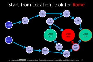 Start from Location, look for Rome 
State 
RM 
Order 
2333 
City 
Rome 
Order 
2332 
Location 
Calendar 
City 
Fiumicino 
Hour 
9/4/2013 
10:00 
Hour 
9/4/2013 
09:00 
Day 
9/4/2013 
Region 
Lazio 
Month 
April 
2013 
Year 
2013 
Order 
2334 
Country 
Italy 
(c) Luca Garulli Licensed under a Creative Commons Attribution-NoDerivs 3.0 Unported License 67 
 