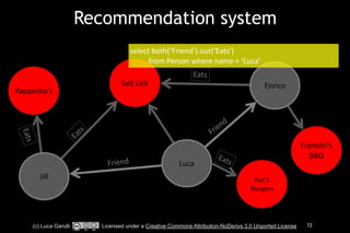 Recommendation system 
select 
both(‘Friend’).out(‘Eats’) 
Salt 
Lick 
from 
Person 
where 
name 
= 
‘Luca’ 
Eats 
Luca 
Pappasito's 
Jill 
Enrico 
Hut’s 
Burgers 
Friend 
Friend 
Eats 
Eats 
Eats 
Franklin’s 
BBQ 
(c) Luca Garulli Licensed under a Creative Commons Attribution-NoDerivs 3.0 Unported License 72 
 