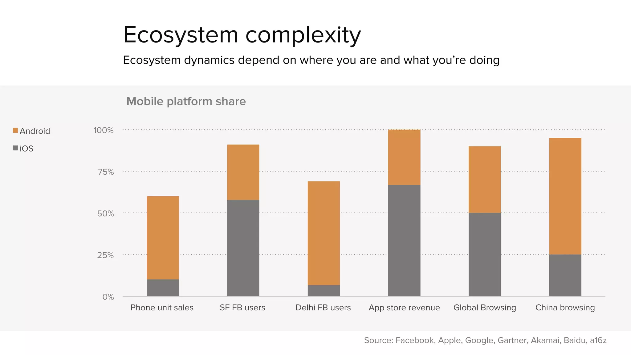 Ecosystem complexity 
Ecosystem dynamics depend on where you are and what you’re doing 
100% 
75% 
50% 
25% 
0% 
Mobile platform share 
Phone unit sales SF FB users Delhi FB users App store revenue Global Browsing China browsing 
Android 
iOS 
Source: Facebook, Apple, Google, Gartner, Akamai, Baidu, a16z 
 