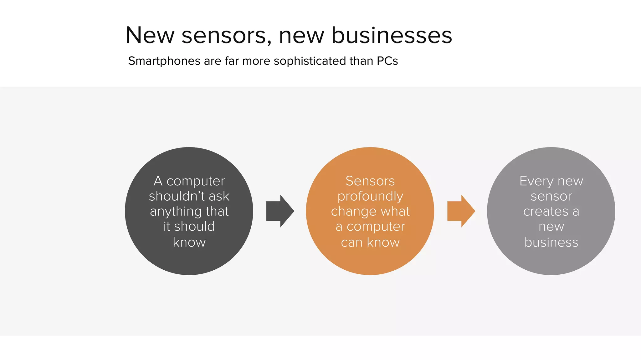 New sensors, new businesses 
Smartphones are far more sophisticated than PCs 
A computer 
shouldn’t ask 
anything that 
it should 
know 
Sensors 
profoundly 
change what 
a computer 
can know 
Every new 
sensor 
creates a 
new 
business 
 