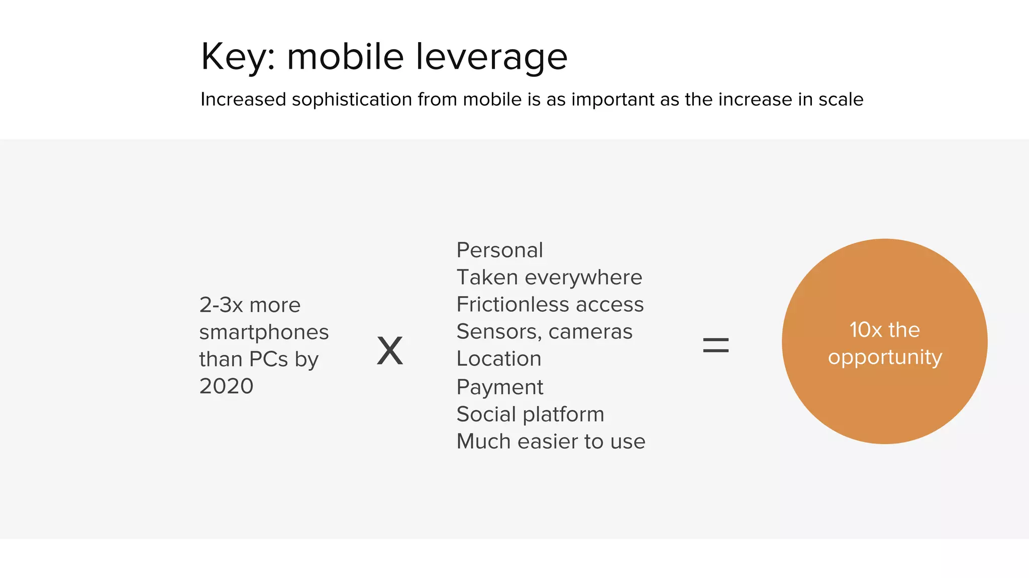 Key: mobile leverage 
I n creased sophistication from mobile is as important as the increase in scale 
x 
Personal 
Taken everywhere 
Frictionless access 
Sensors, cameras 
Location 
Payment 
Social platform 
Much easier to use 
= 10x the 
opportunity 
2-3x more 
smartphones 
than PCs by 
2020 
 