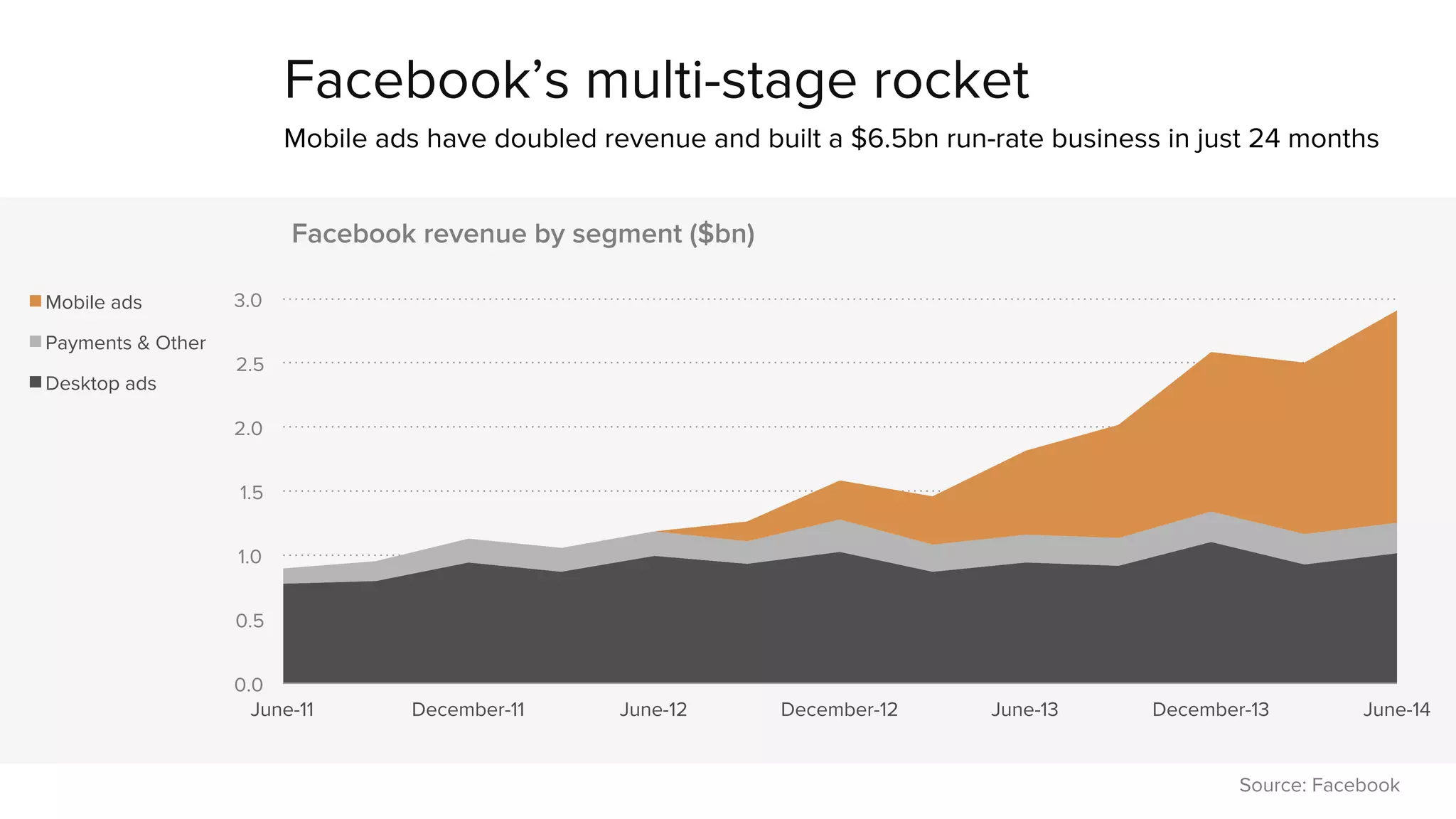 Facebook’s multi-stage rocket 
Mobile ads have doubled revenue and built a $6.5bn run-rate business in just 24 months 
3.0 
2.5 
2.0 
1.5 
1.0 
0.5 
0.0 
Facebook revenue by segment ($bn) 
June-11 December-11 June-12 December-12 June-13 December-13 June-14 
Mobile ads 
Payments & Other 
Desktop ads 
Source: Facebook 
 