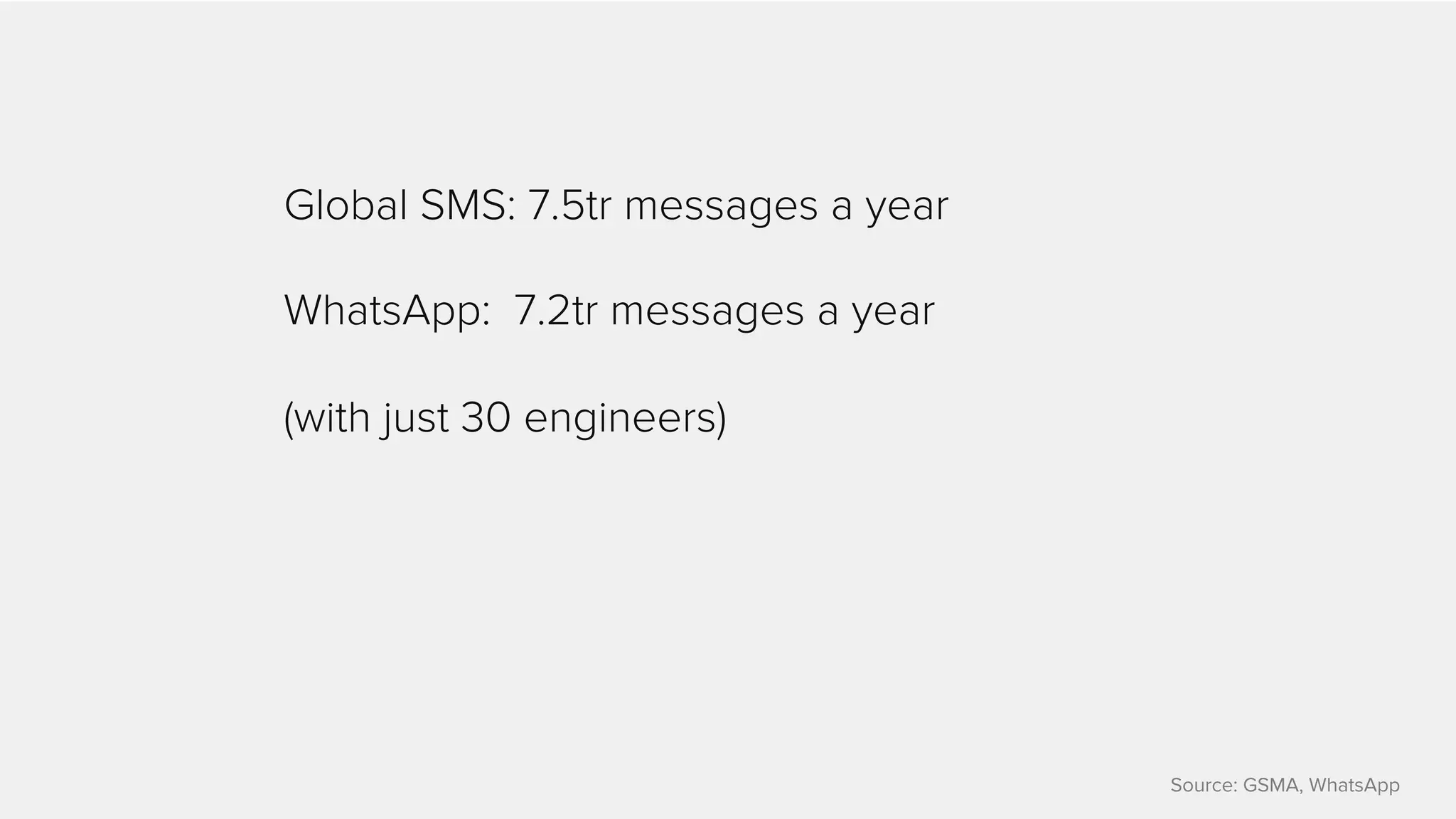 Source: GSMA, WhatsApp 
Global SMS: 7.5tr messages a year 
WhatsApp: 7.2tr messages a year 
(with just 30 engineers) 
 
