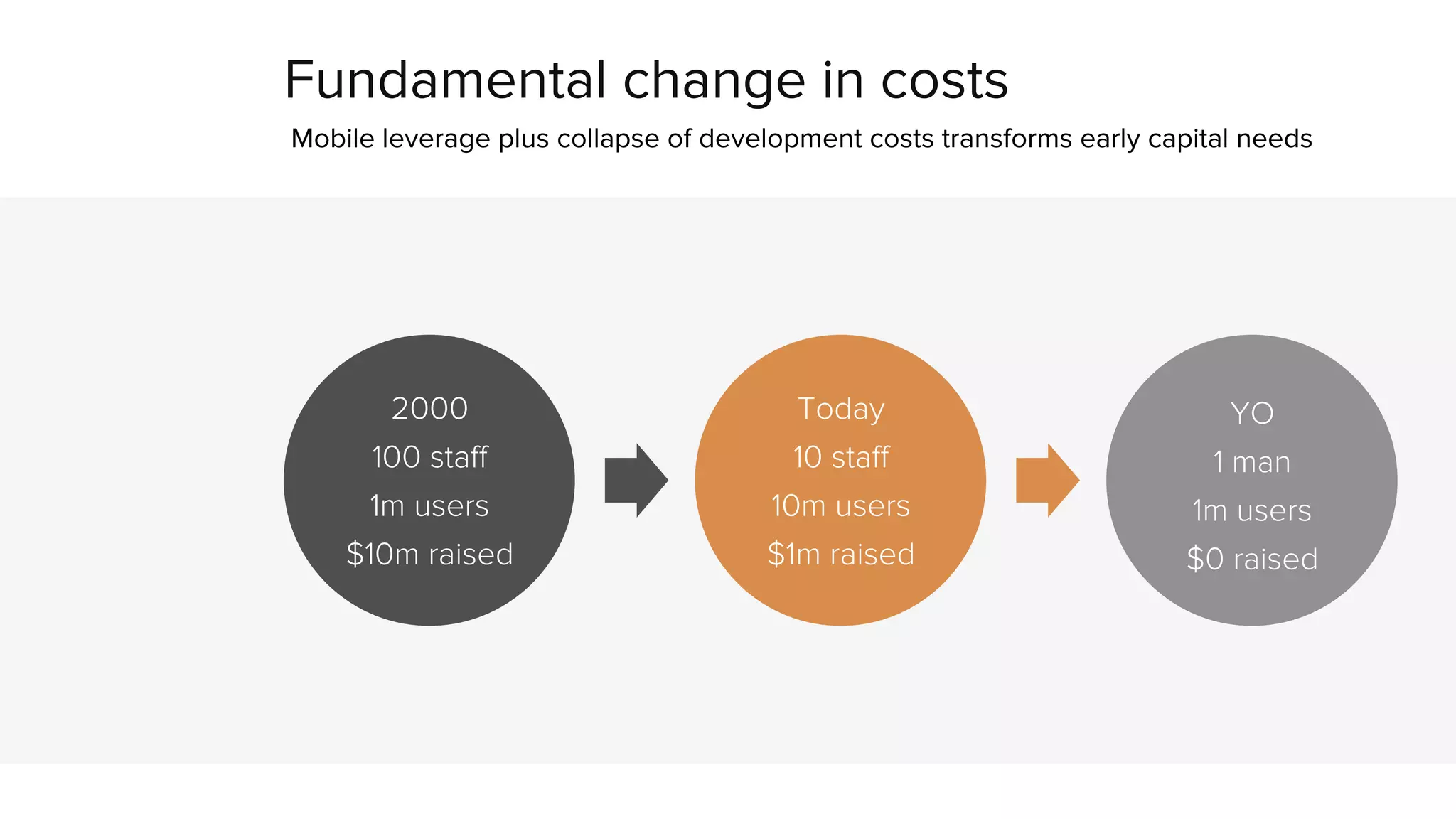 Fundamental change in costs 
Mobile leverage plus collapse of development costs transforms early capital needs 
2000 
100 staff 
1m users 
$10m raised 
Today 
10 staff 
10m users 
$1m raised 
YO 
1 man 
1m users 
$0 raised 
 