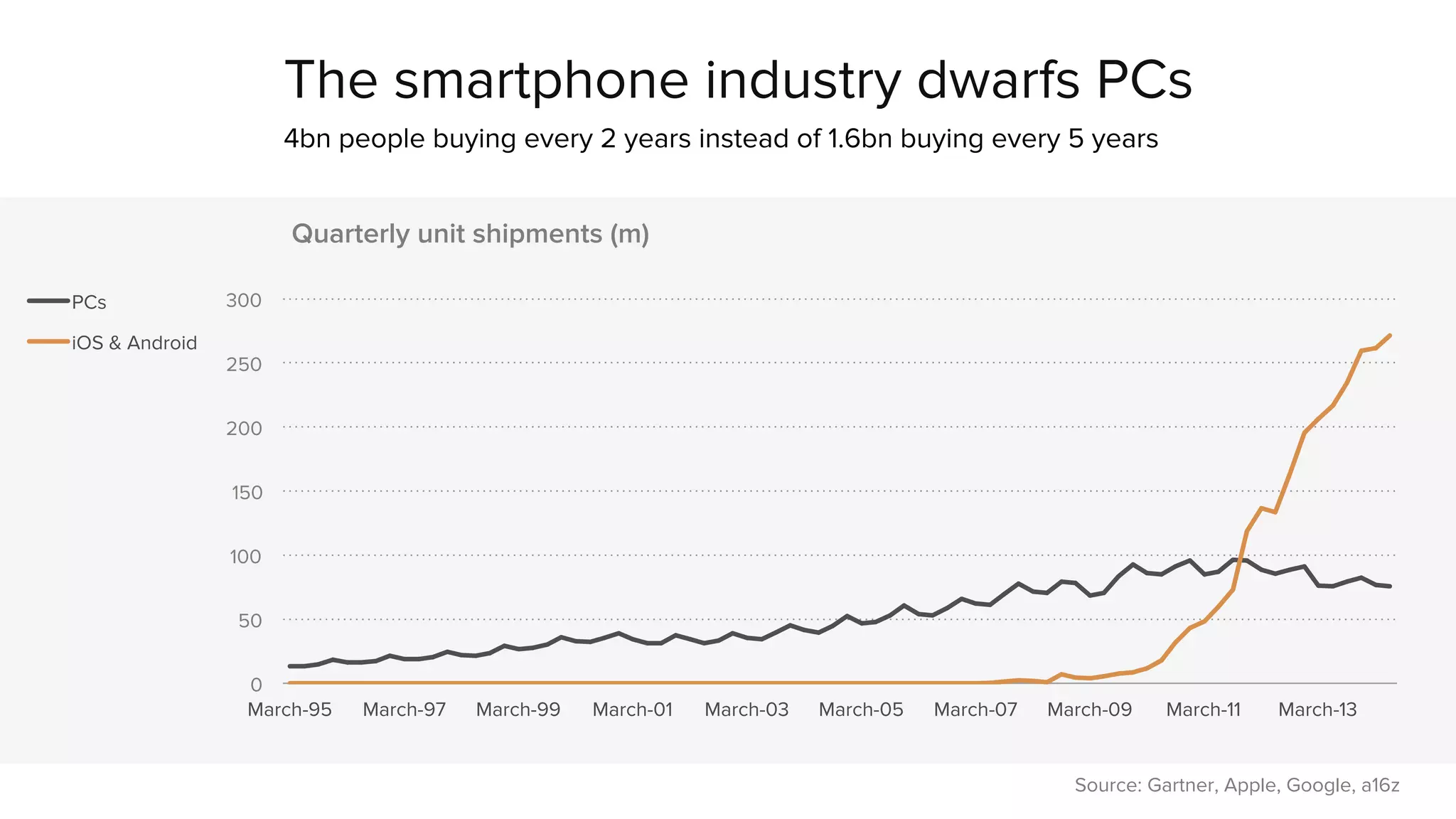 The smartphone industry dwarfs PCs 
4bn people buying every 2 years instead of 1.6bn buying every 5 years 
300 
250 
200 
150 
100 
50 
0 
Quarterly unit shipments (m) 
March-95 March-97 March-99 March-01 March-03 March-05 March-07 March-09 March-11 March-13 
PCs 
iOS & Android 
Source: Gartner, Apple, Google, a16z 
 