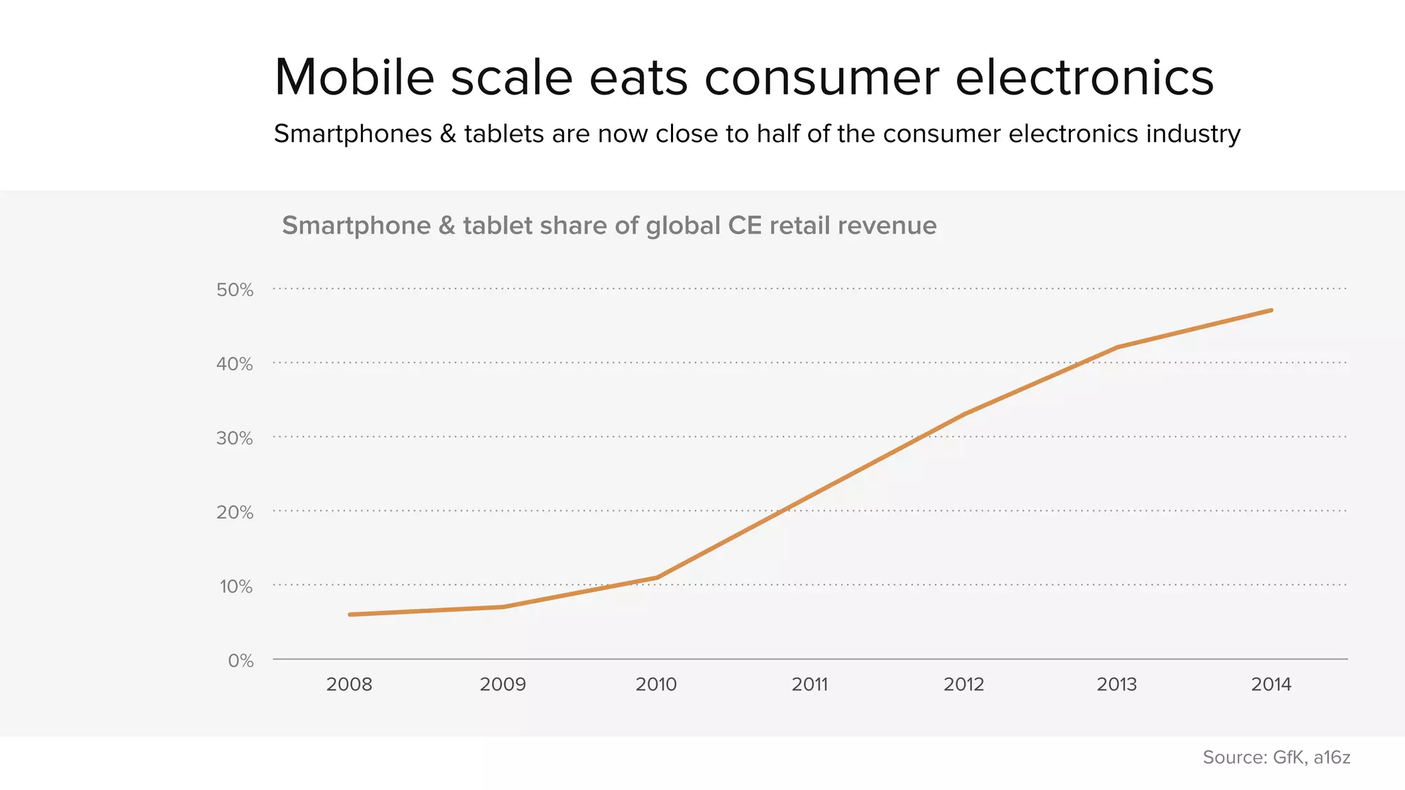 Mobile scale eats consumer electronics 
Smartphones & tablets are now close to half of the consumer electronics industry 
50% 
40% 
30% 
20% 
10% 
0% 
Smartphone & tablet share of global CE retail revenue 
2008 2009 2010 2011 2012 2013 2014 
Source: GfK, a16z 
 