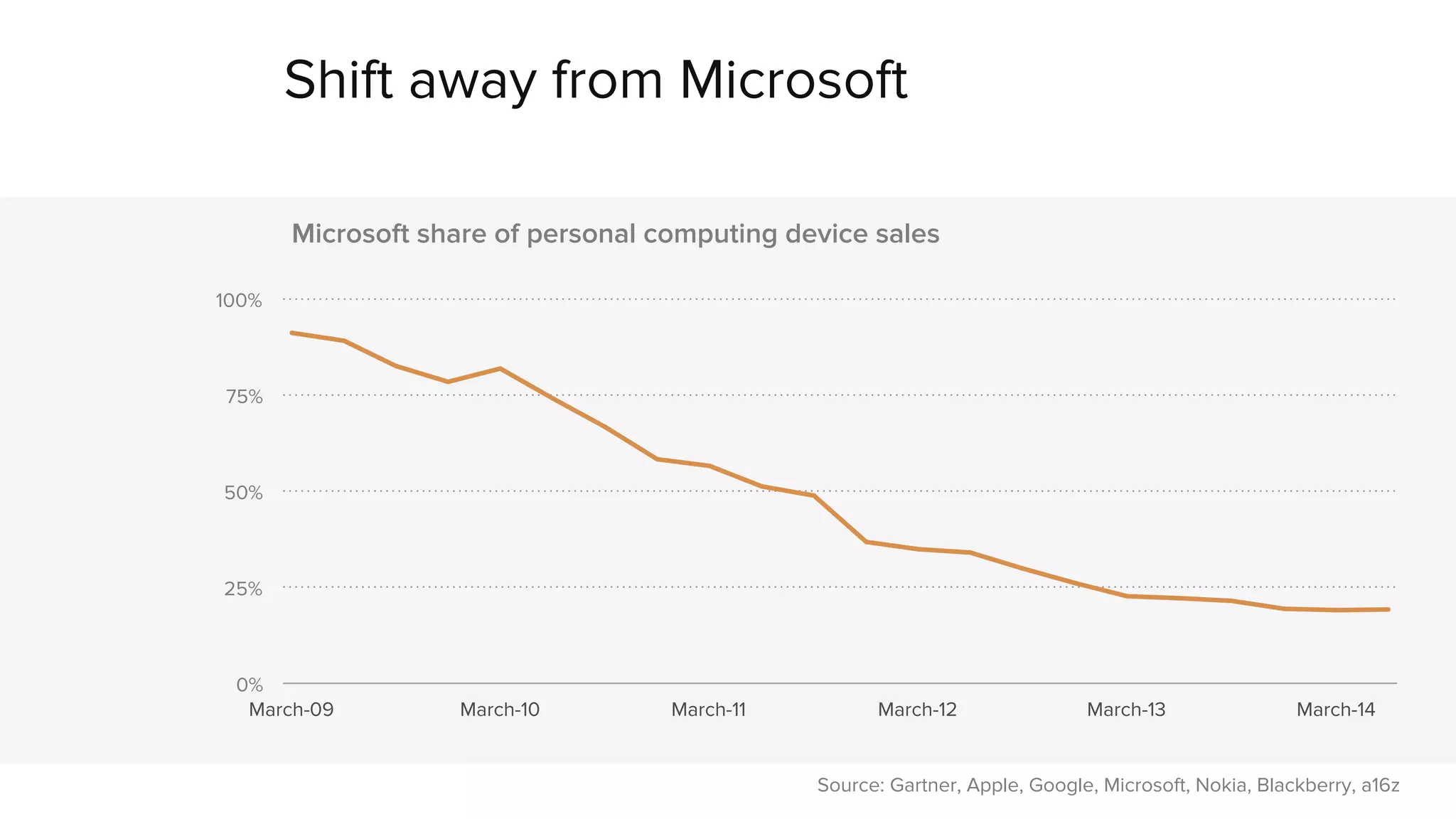 Shift away from Microsoft 
100% 
75% 
50% 
25% 
0% 
Microsoft share of personal computing device sales 
March-09 March-10 March-11 March-12 March-13 March-14 
Source: Gartner, Apple, Google, Microsoft, Nokia, Blackberry, a16z 
 