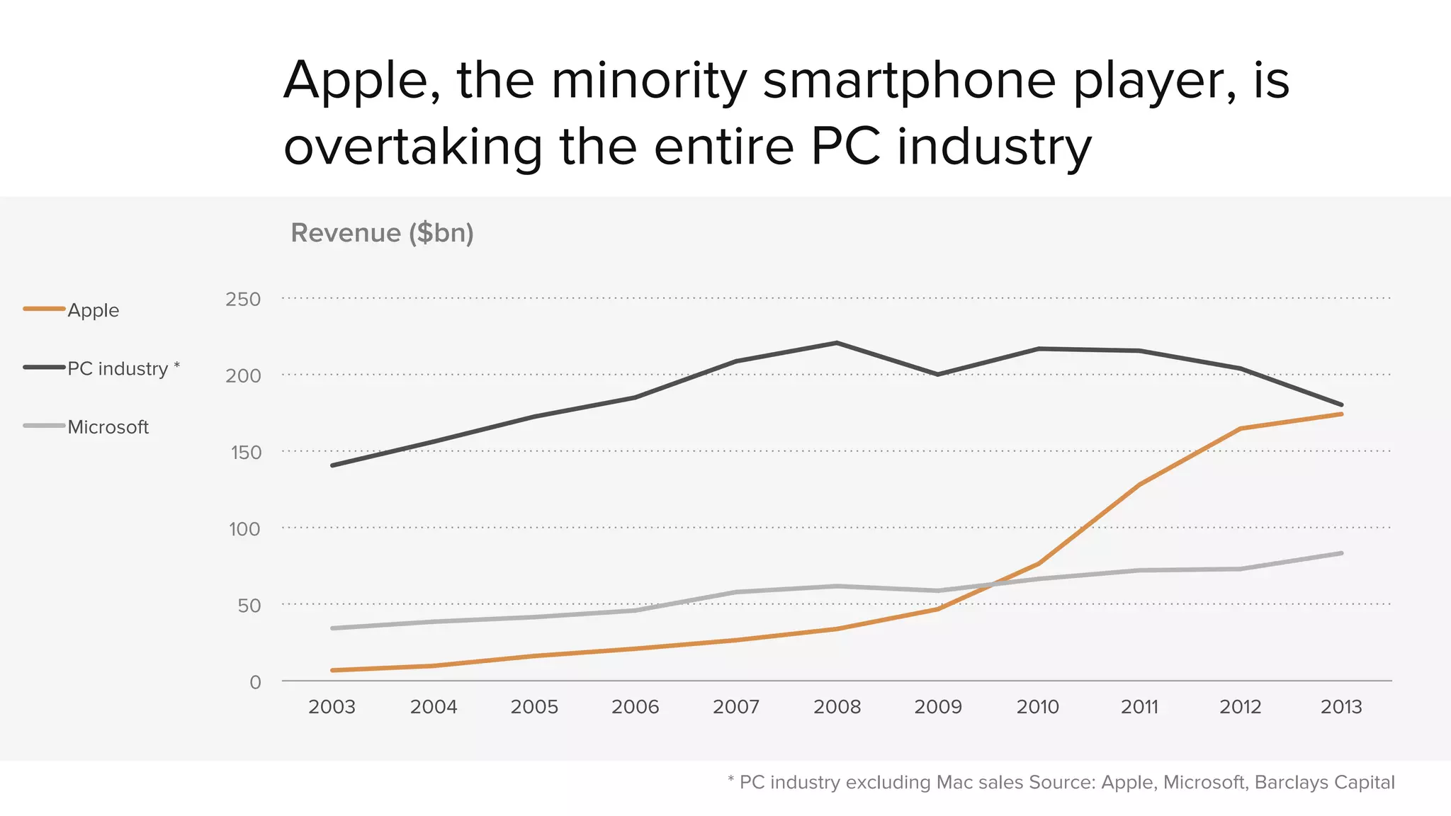 Apple, the minority smartphone player, is 
overtaking the entire PC industry 
* PC industry excluding Mac sales Source: Apple, Microsoft, Barclays Capital 
250 
200 
150 
100 
50 
0 
Revenue ($bn) 
2003 2004 2005 2006 2007 2008 2009 2010 2011 2012 2013 
Apple 
PC industry * 
Microsoft 
 