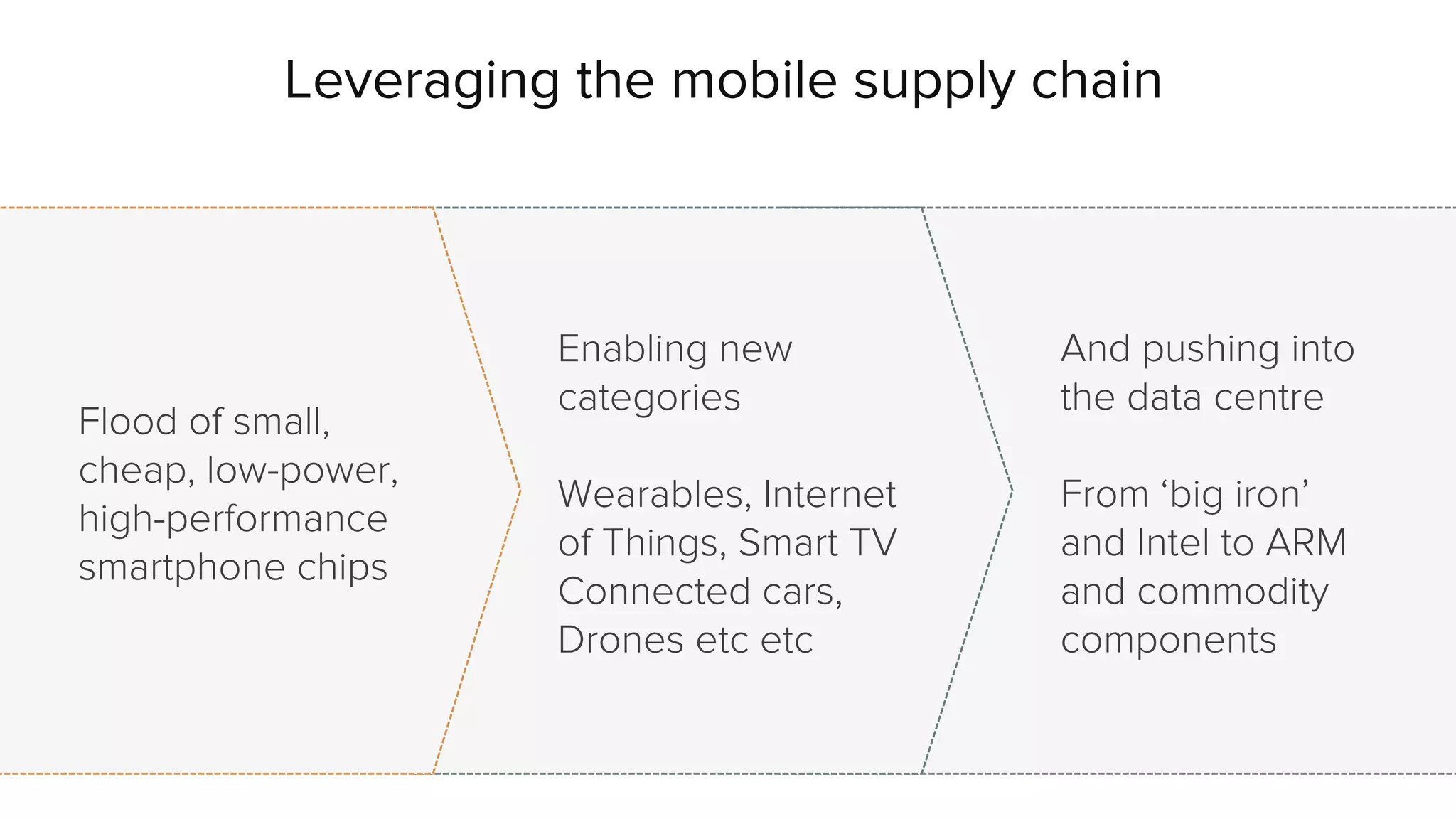 Leveraging the mobile supply chain 
Enabling new 
categories 
Wearables, Internet 
of Things, Smart TV 
Connected cars, 
Drones etc etc 
Flood of small, 
cheap, low-power, 
high-performance 
smartphone chips 
And pushing into 
the data centre 
From ‘big iron’ 
and Intel to ARM 
and commodity 
components 
 