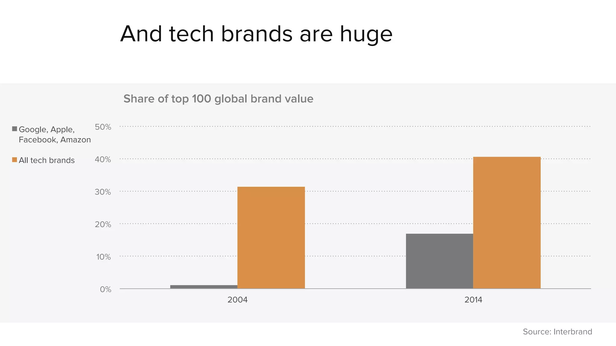 And tech brands are huge 
50% 
40% 
30% 
20% 
10% 
0% 
Share of top 100 global brand value 
2004 2014 
Google, Apple, 
Facebook, Amazon 
All tech brands 
Source: Interbrand 
 